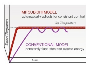 Efficient heater and air conditioner installation
